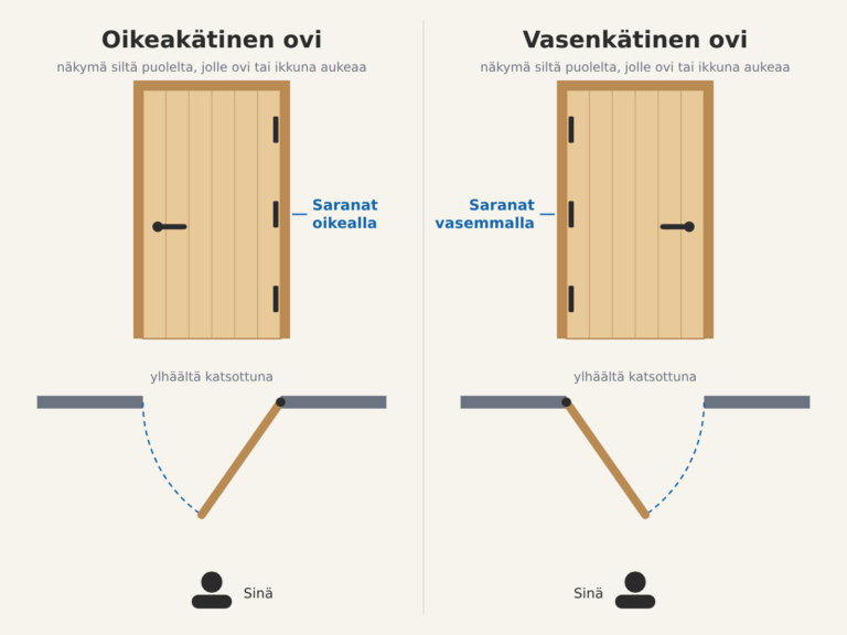 Oven kätisyys: näin määrität oikea- ja vasenkätisen oven